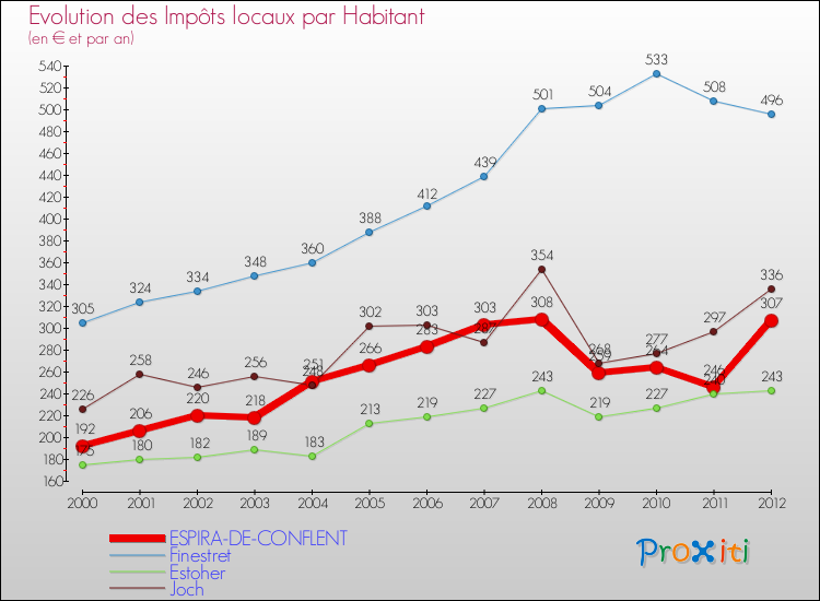 Evolution et montant des impôts locaux par Habitant pour ESPIRA-DE-CONFLENT et les communes proches Comparaison des impôts locaux par habitant pour ESPIRA-DE-CONFLENT et les communes voisines