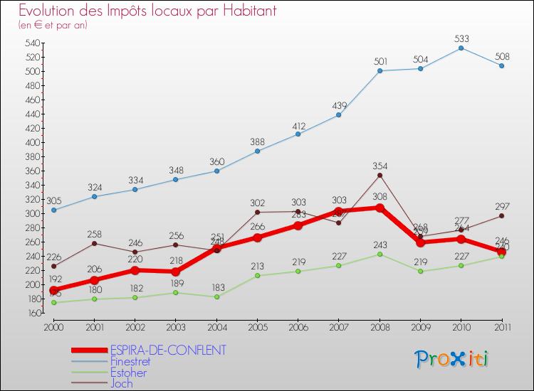 Evolution et montant des impôts locaux par Habitant pour ESPIRA-DE-CONFLENT et les communes proches Comparaison des impôts locaux par habitant pour ESPIRA-DE-CONFLENT et les communes voisines