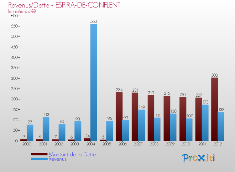 Evolution comparée de la dette et des revenus pour la commune de ESPIRA-DE-CONFLENT de 2000 à 2012 Comparaison de la dette et des revenus pour ESPIRA-DE-CONFLENT de 2000 à 2012