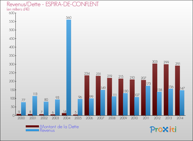 Evolution comparée de la dette et des revenus pour la commune de ESPIRA-DE-CONFLENT de 2000 à 2014 Comparaison de la dette et des revenus pour ESPIRA-DE-CONFLENT de 2000 à 2014