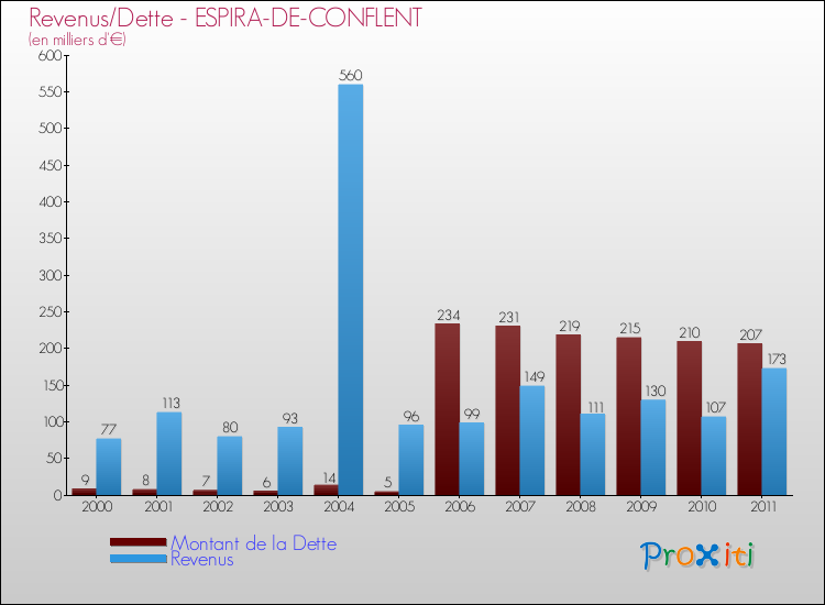 Evolution comparée de la dette et des revenus pour la commune de ESPIRA-DE-CONFLENT de 2000 à 2011 Comparaison de la dette et des revenus pour ESPIRA-DE-CONFLENT de 2000 à 2011