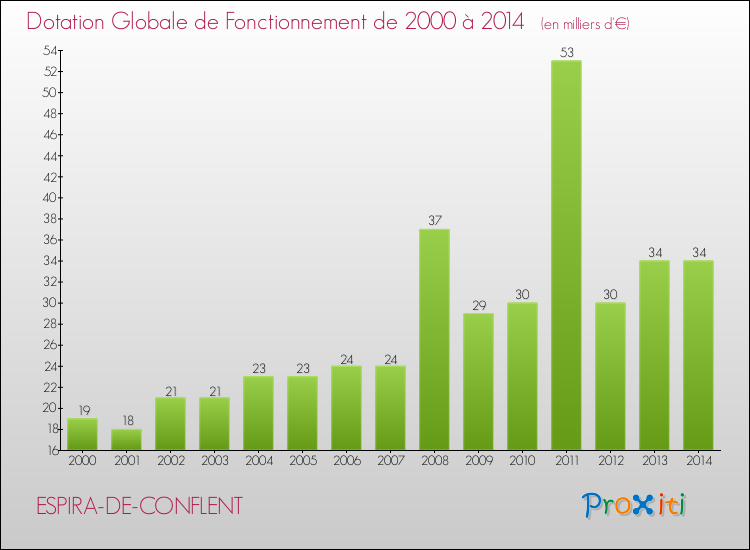 Evolution du montant de la Dotation Globale de Fonctionnement pour la commune de ESPIRA-DE-CONFLENT de 2000 à 2014 Evolution du montant de la Dotation Globale de Fonctionnement pour ESPIRA-DE-CONFLENT de 2000 à 2014