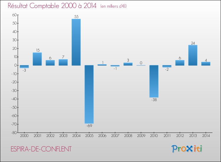 Evolution du résultat comptable pour la commune de ESPIRA-DE-CONFLENT de 2000 à 2014 Evolution du résultat comptable pour ESPIRA-DE-CONFLENT de 2000 à 2014