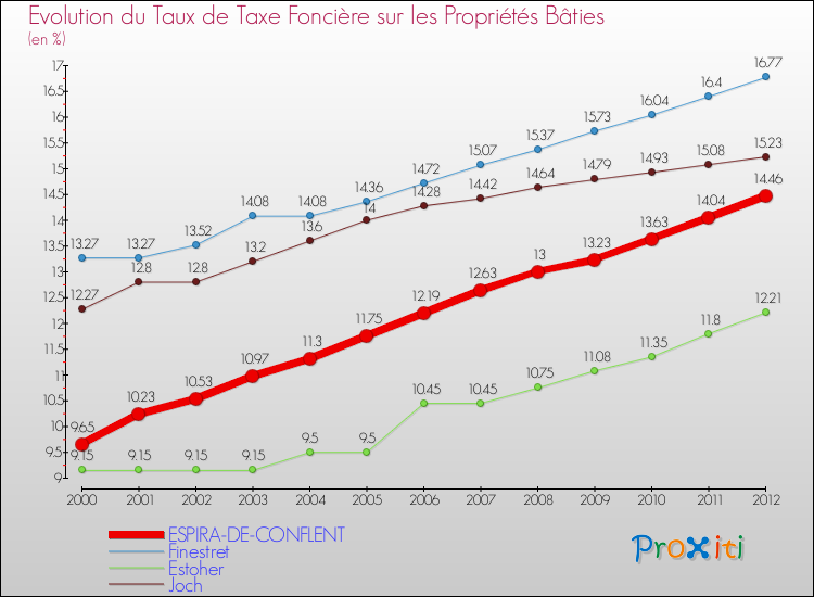 Evolution du taux de la taxe foncière sur le bati pour ESPIRA-DE-CONFLENT et les communes proches de 2000 à 2012 Comparaison des taux de taxe foncière sur le bati pour ESPIRA-DE-CONFLENT et les communes voisines de 2000 à 2012