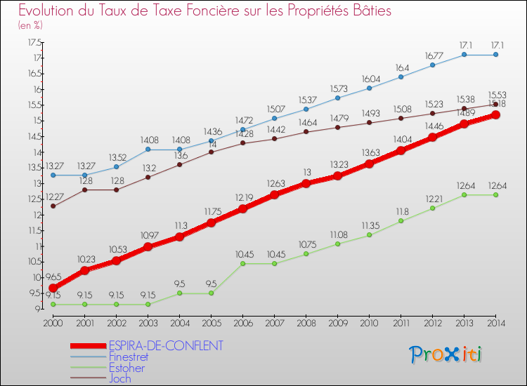 Evolution du taux de la taxe foncière sur le bati pour ESPIRA-DE-CONFLENT et les communes proches de 2000 à 2014 Comparaison des taux de taxe foncière sur le bati pour ESPIRA-DE-CONFLENT et les communes voisines de 2000 à 2014