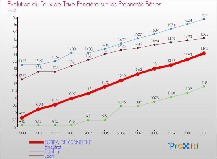 Evolution du taux de la taxe foncière sur le bati pour ESPIRA-DE-CONFLENT et les communes proches Comparaison des taux de taxe foncière sur le bati pour ESPIRA-DE-CONFLENT et les communes voisines