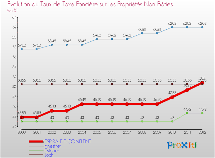 Evolution du taux de la taxe foncière sur les immeubles et terrains non batis pour ESPIRA-DE-CONFLENT et les communes proches de 2000 à 2012 Comparaison des taux de la taxe foncière sur les immeubles et terrains non batis pour ESPIRA-DE-CONFLENT et les communes voisines de 2000 à 2012