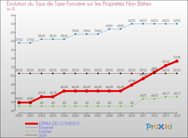 Evolution du taux de la taxe foncière sur les immeubles et terrains non batis pour ESPIRA-DE-CONFLENT et les communes proches de 2000 à 2014 Comparaison des taux de la taxe foncière sur les immeubles et terrains non batis pour ESPIRA-DE-CONFLENT et les communes voisines de 2000 à 2014