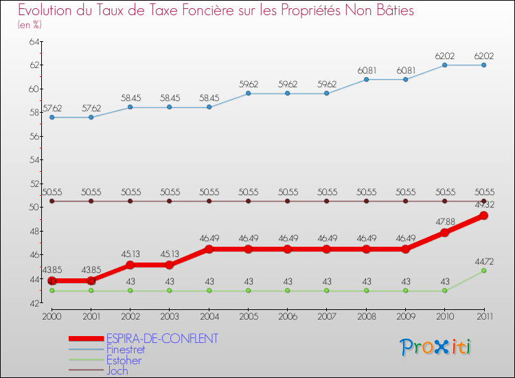 Evolution du taux de la taxe foncière sur les immeubles et terrains non batis pour ESPIRA-DE-CONFLENT et les communes proches Comparaison des taux de la taxe foncière sur les immeubles et terrains non batis pour ESPIRA-DE-CONFLENT et les communes voisines
