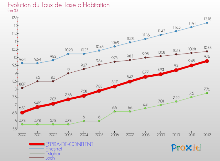 Evolution du taux de la taxe d'habitation pour ESPIRA-DE-CONFLENT et les communes proches Comparaison des taux de la taxe d'habitation pour ESPIRA-DE-CONFLENT et les communes voisines