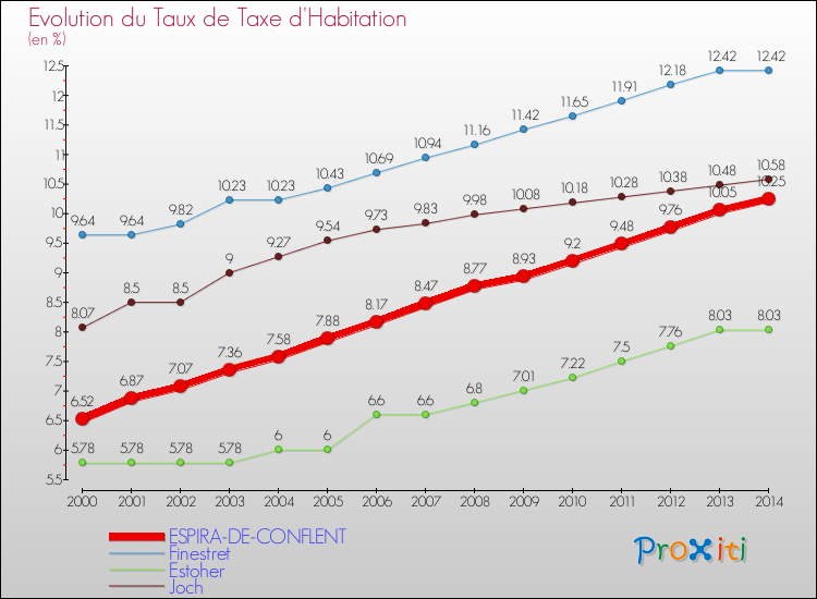 Evolution du taux de la taxe d'habitation pour ESPIRA-DE-CONFLENT et les communes proches de 2000 à 2014 Comparaison des taux de la taxe d'habitation pour ESPIRA-DE-CONFLENT et les communes voisines de 2000 à 2014