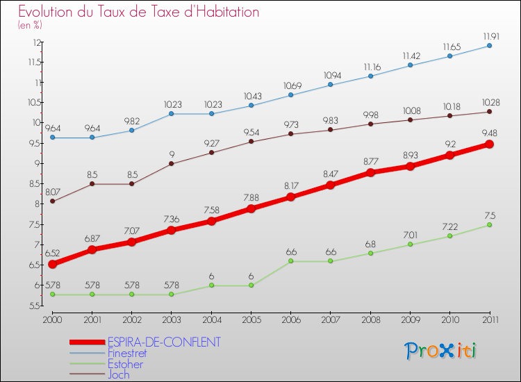Evolution du taux de la taxe d'habitation pour ESPIRA-DE-CONFLENT et les communes proches Comparaison des taux de la taxe d'habitation pour ESPIRA-DE-CONFLENT et les communes voisines