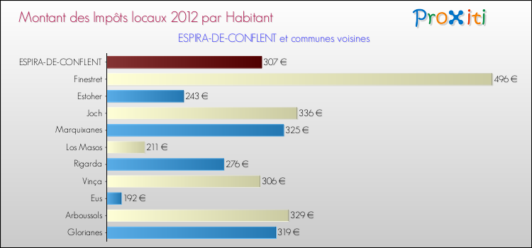 Montant des impôts locaux par Habitant pour ESPIRA-DE-CONFLENT et les communes proches Comparaison des impôts locaux par habitant pour ESPIRA-DE-CONFLENT et les communes voisines