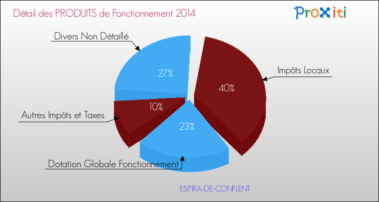 Décomposition du Budget de Fonctionnement 2014 de la commune de ESPIRA-DE-CONFLENT Budget de Fonctionnement 2014 pour la commune de ESPIRA-DE-CONFLENT