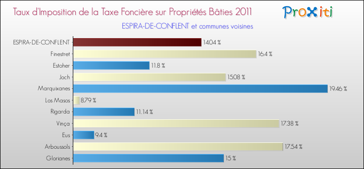 Taux d'imposition de la taxe foncière sur le bati 2011 pour ESPIRA-DE-CONFLENT et les communes proches Comparaison des taux d'imposition de la taxe foncière sur le bati 2011 pour ESPIRA-DE-CONFLENT et les communes voisines