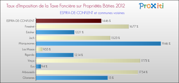 Taux d'imposition de la taxe foncière sur le bati 2012 pour ESPIRA-DE-CONFLENT et les communes proches Comparaison des taux d'imposition de la taxe foncière sur le bati 2012 pour ESPIRA-DE-CONFLENT et les communes voisines