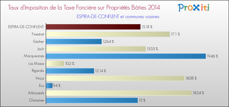 Taux d'imposition de la taxe foncière sur le bati 2014 pour ESPIRA-DE-CONFLENT et les communes proches Comparaison des taux d'imposition de la taxe foncière sur le bati 2014 pour ESPIRA-DE-CONFLENT et les communes voisines