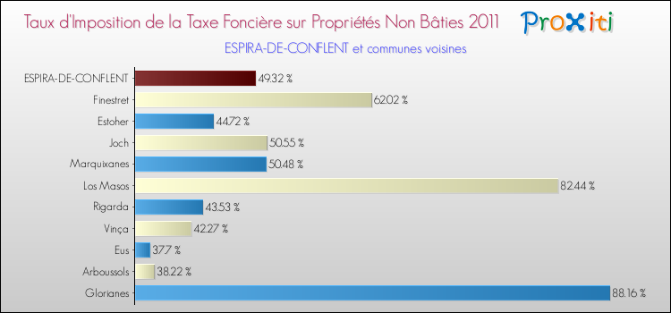 Taux d'imposition de la taxe foncière sur les immeubles et terrains non batis 2011 pour ESPIRA-DE-CONFLENT et les communes proches Comparaison des taux d'imposition de la taxe foncière sur les immeubles et terrains non batis 2011 pour ESPIRA-DE-CONFLENT et les communes voisines