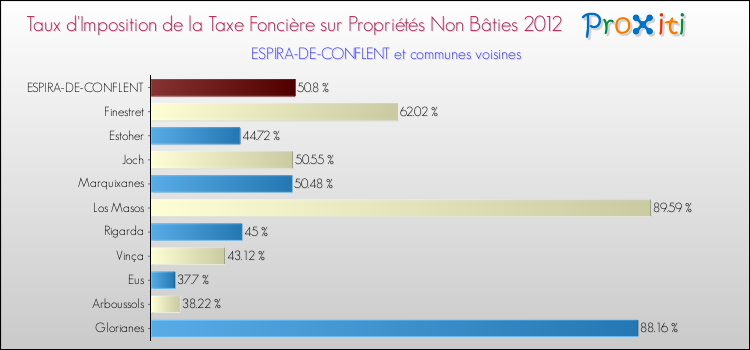 Taux d'imposition de la taxe foncière sur les immeubles et terrains non batis 2012 pour ESPIRA-DE-CONFLENT et les communes proches Comparaison des taux d'imposition de la taxe foncière sur les immeubles et terrains non batis 2012 pour ESPIRA-DE-CONFLENT et les communes voisines
