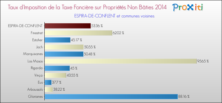 Taux d'imposition de la taxe foncière sur les immeubles et terrains non batis 2014 pour ESPIRA-DE-CONFLENT et les communes proches Comparaison des taux d'imposition de la taxe foncière sur les immeubles et terrains non batis 2014 pour ESPIRA-DE-CONFLENT et les communes voisines