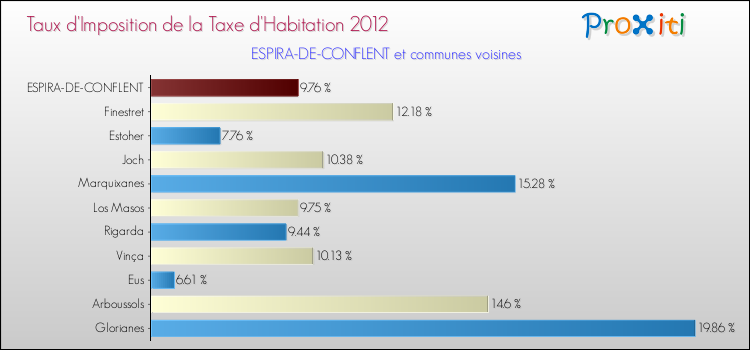 Taux d'imposition de la taxe d'habitation 2012 pour ESPIRA-DE-CONFLENT et les communes proches Comparaison des taux d'imposition de la taxe d'habitation 2012 pour ESPIRA-DE-CONFLENT et les communes voisines