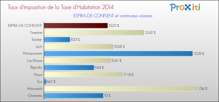 Taux d'imposition de la taxe d'habitation 2014 pour ESPIRA-DE-CONFLENT et les communes proches Comparaison des taux d'imposition de la taxe d'habitation 2014 pour ESPIRA-DE-CONFLENT et les communes voisines