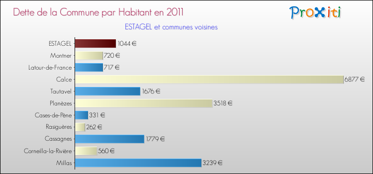 Dette par habitant de la commune en 2011 pour ESTAGEL et les communes proches Comparaison de la dette par habitant de la commune en 2011 pour ESTAGEL et les communes voisines