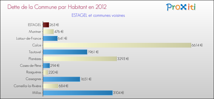 Dette par habitant de la commune en 2012 pour ESTAGEL et les communes proches Comparaison de la dette par habitant de la commune en 2012 pour ESTAGEL et les communes voisines