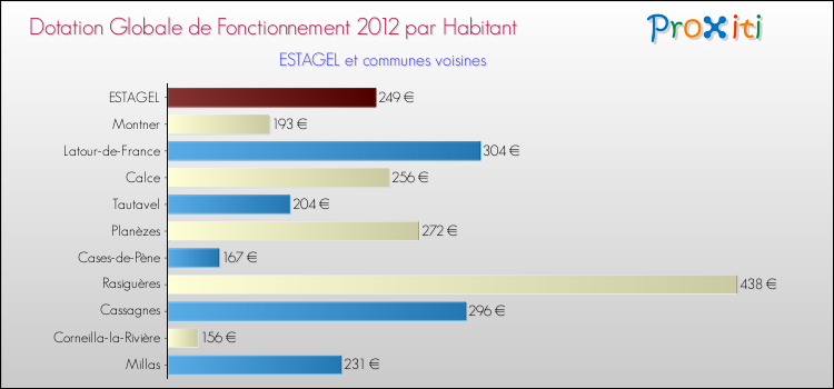 Montant des dotations globales de fonctionnement DGF par Habitant pour ESTAGEL et les communes proches Comparaison des des dotations globales de fonctionnement DGF par habitant pour ESTAGEL et les communes voisines