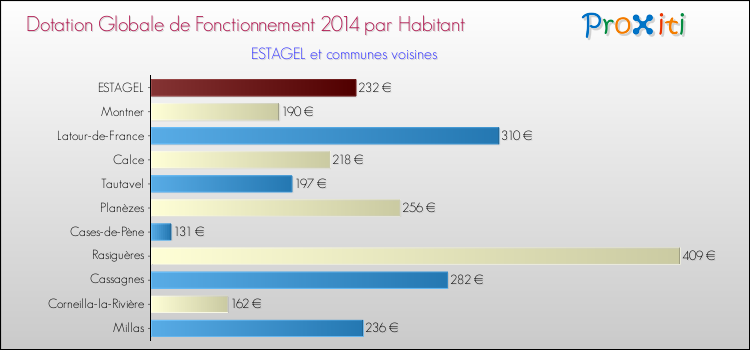 Montant des dotations globales de fonctionnement DGF par Habitant pour ESTAGEL et les communes proches en 2014. Comparaison des des dotations globales de fonctionnement DGF par habitant pour ESTAGEL et les communes voisines en 2014.
