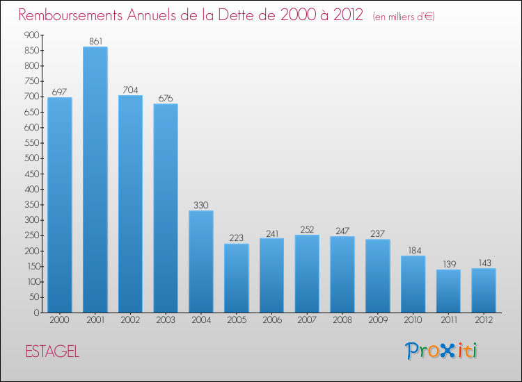 Evolution de l'annuité de la dette pour la commune de ESTAGEL de 2000 à 2012 Annuités de la dette pour ESTAGEL de 2000 à 2012