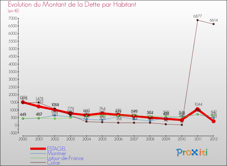 Evolution de la dette par habitant pour la commune de ESTAGEL et les communes proches de 2000 à 2012 Comparaison de la dette par habitant pour ESTAGEL et les communes voisines de 2000 à 2012