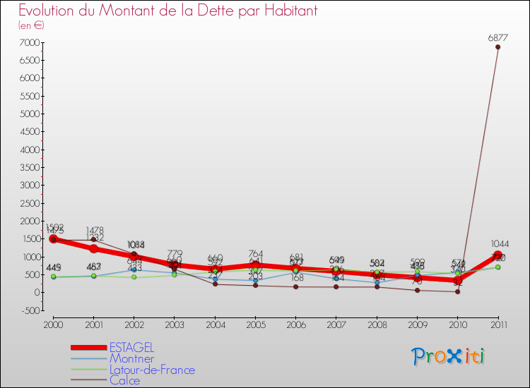 Evolution de la dette par habitant pour la commune de ESTAGEL et les communes proches Comparaison de la dette par habitant pour ESTAGEL et les communes voisines