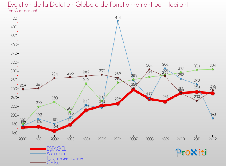 Evolution et montant de la dotation globale de fonctionnement par Habitant pour ESTAGEL et les communes proches Comparaison des dotations globales de fonctionnement par habitant pour ESTAGEL et les communes voisines