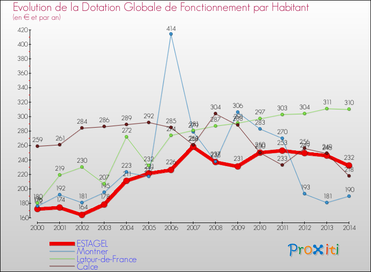 Evolution et montant de la dotation globale de fonctionnement par Habitant pour ESTAGEL et les communes proches de 2000 à 2014. Comparaison des dotations globales de fonctionnement par habitant pour ESTAGEL et les communes voisines de 2000 à 2014.