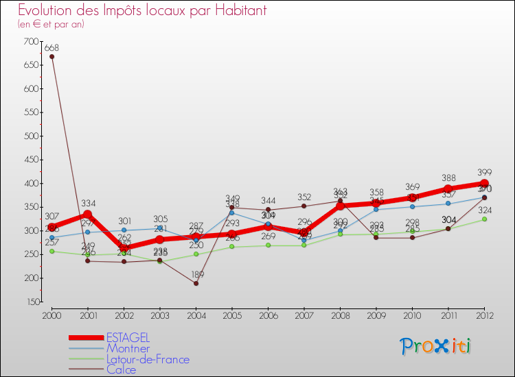 Evolution et montant des impôts locaux par Habitant pour ESTAGEL et les communes proches Comparaison des impôts locaux par habitant pour ESTAGEL et les communes voisines