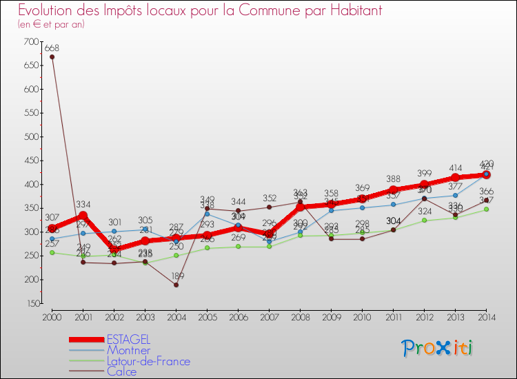 Evolution et montant des impôts locaux par Habitant pour ESTAGEL et les communes proches de 2000 à 2014 Comparaison des impôts locaux par habitant pour ESTAGEL et les communes voisines de 2000 à 2014