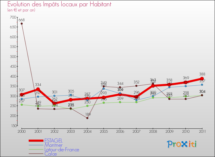 Evolution et montant des impôts locaux par Habitant pour ESTAGEL et les communes proches Comparaison des impôts locaux par habitant pour ESTAGEL et les communes voisines