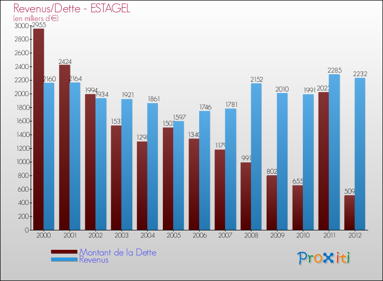 Evolution comparée de la dette et des revenus pour la commune de ESTAGEL de 2000 à 2012 Comparaison de la dette et des revenus pour ESTAGEL de 2000 à 2012