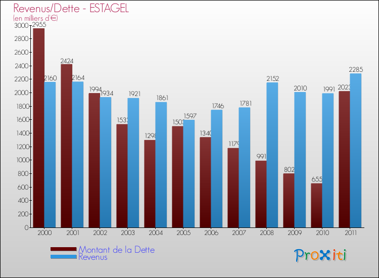 Evolution comparée de la dette et des revenus pour la commune de ESTAGEL de 2000 à 2011 Comparaison de la dette et des revenus pour ESTAGEL de 2000 à 2011