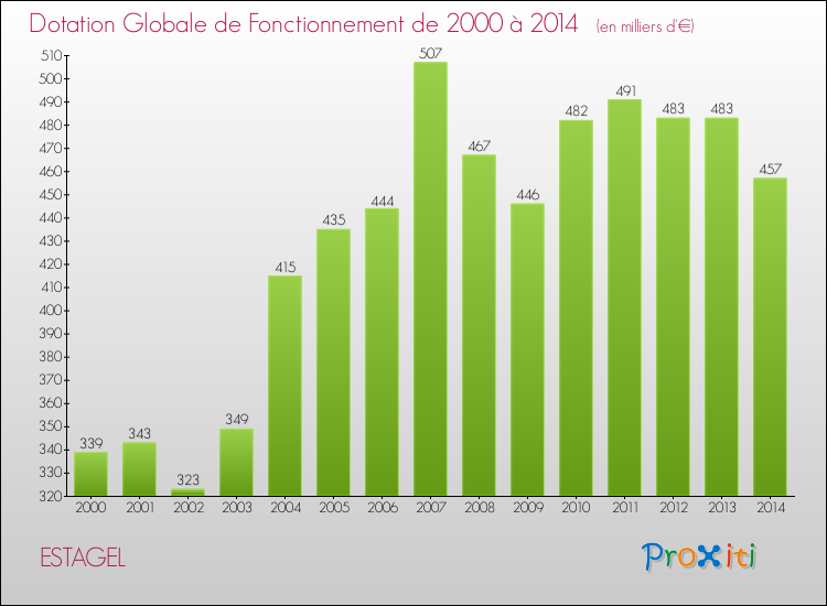 Evolution du montant de la Dotation Globale de Fonctionnement pour la commune de ESTAGEL de 2000 à 2014 Evolution du montant de la Dotation Globale de Fonctionnement pour ESTAGEL de 2000 à 2014