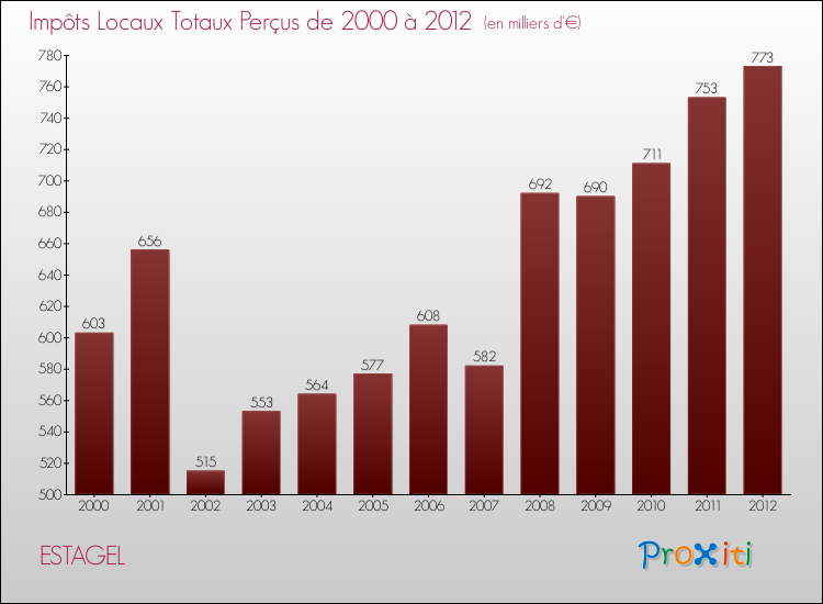 Evolution des Impôts Locaux pour la commune de ESTAGEL de 2000 à 2012 Evolution des Impôts Locaux pour ESTAGEL de 2000 à 2012