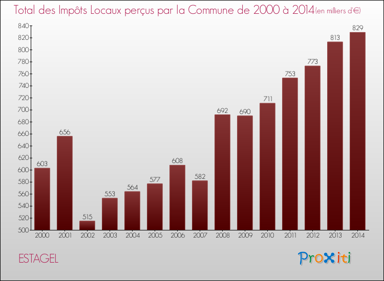 Evolution des Impôts Locaux pour la commune de ESTAGEL de 2000 à 2014 Evolution des Impôts Locaux pour ESTAGEL de 2000 à 2014