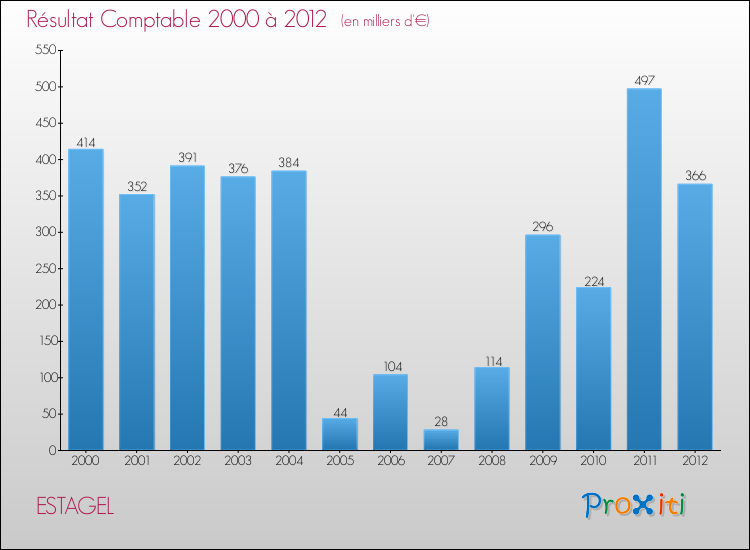 Evolution du résultat comptable pour la commune de ESTAGEL de 2000 à 2012 Evolution du résultat comptable pour ESTAGEL de 2000 à 2012