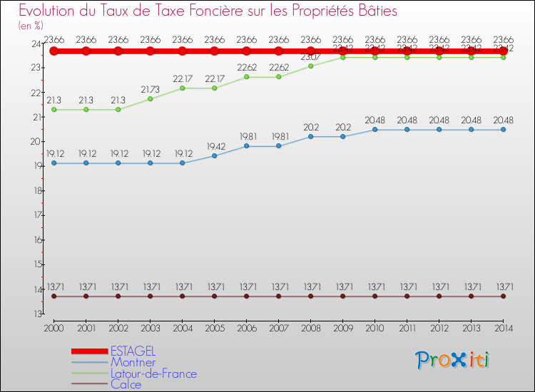 Evolution du taux de la taxe foncière sur le bati pour ESTAGEL et les communes proches de 2000 à 2014 Comparaison des taux de taxe foncière sur le bati pour ESTAGEL et les communes voisines de 2000 à 2014