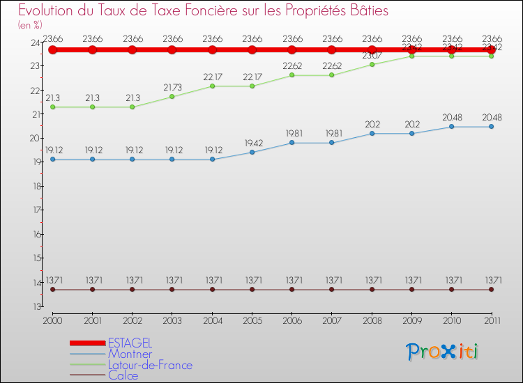 Evolution du taux de la taxe foncière sur le bati pour ESTAGEL et les communes proches Comparaison des taux de taxe foncière sur le bati pour ESTAGEL et les communes voisines