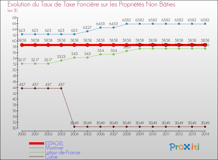 Evolution du taux de la taxe foncière sur les immeubles et terrains non batis pour ESTAGEL et les communes proches de 2000 à 2014 Comparaison des taux de la taxe foncière sur les immeubles et terrains non batis pour ESTAGEL et les communes voisines de 2000 à 2014