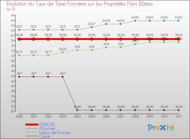 Evolution du taux de la taxe foncière sur les immeubles et terrains non batis pour ESTAGEL et les communes proches Comparaison des taux de la taxe foncière sur les immeubles et terrains non batis pour ESTAGEL et les communes voisines