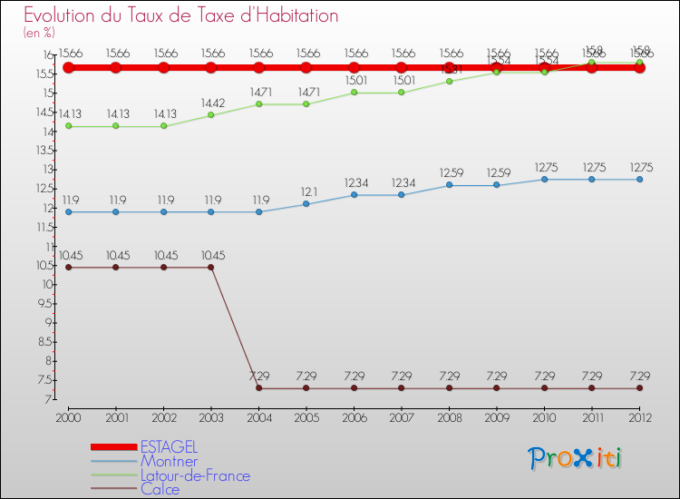 Evolution du taux de la taxe d'habitation pour ESTAGEL et les communes proches Comparaison des taux de la taxe d'habitation pour ESTAGEL et les communes voisines