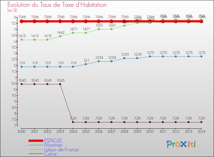Evolution du taux de la taxe d'habitation pour ESTAGEL et les communes proches de 2000 à 2014 Comparaison des taux de la taxe d'habitation pour ESTAGEL et les communes voisines de 2000 à 2014